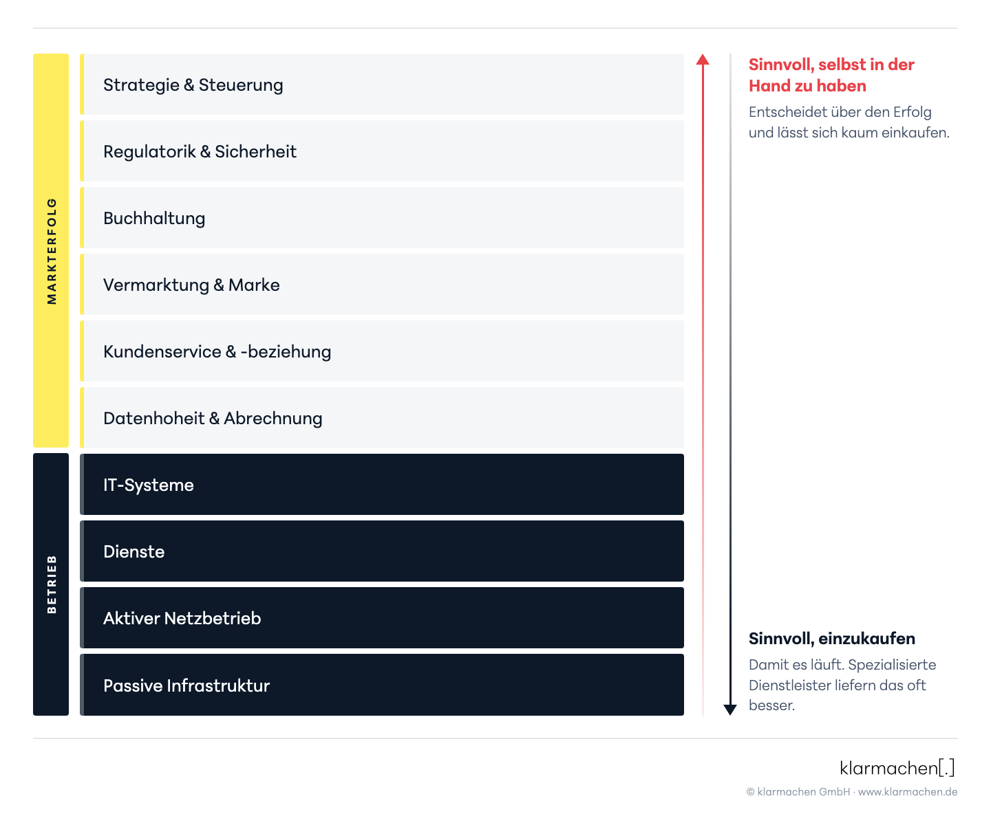 Betriebsfähigkeit und Markterfolg: zwei Ebenen, die sich unterschiedlich einkaufen lassen Die zehn Schichten in zwei Ebenen gruppiert. Die vier unteren Betriebsschichten sind sinnvoll einzukaufen, spezialisierte Dienstleister liefern sie oft besser. Die sechs oberen Markterfolgsschichten sind sinnvoll selbst in der Hand zu haben, weil sie über den Erfolg entscheiden und sich kaum einkaufen lassen.
